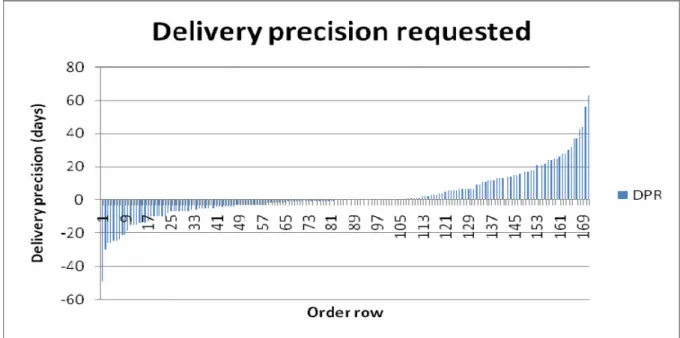 Figure 5-10, Delivery precision regarding requested date. 185