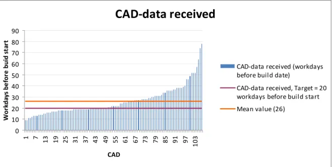Figure 5-12, CAD-data received (workdays before build date). 192