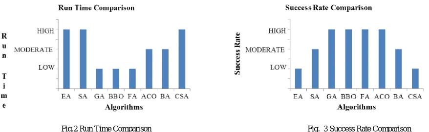 Fig.  3 Success Rate Comparison 
