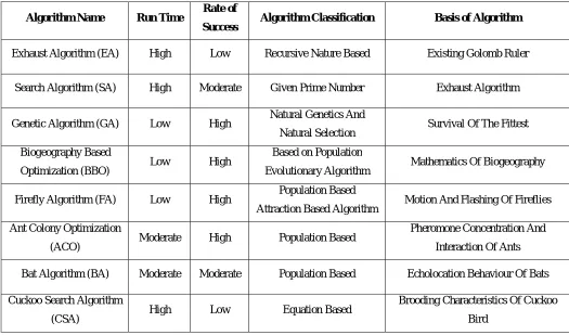 TABLE IComparison of Algorithms 