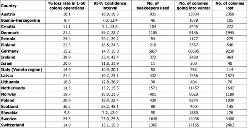Table 3. Breakdown of beekeeper and colony numbers by size of beekeeping operation, for beekeepers with valid loss data