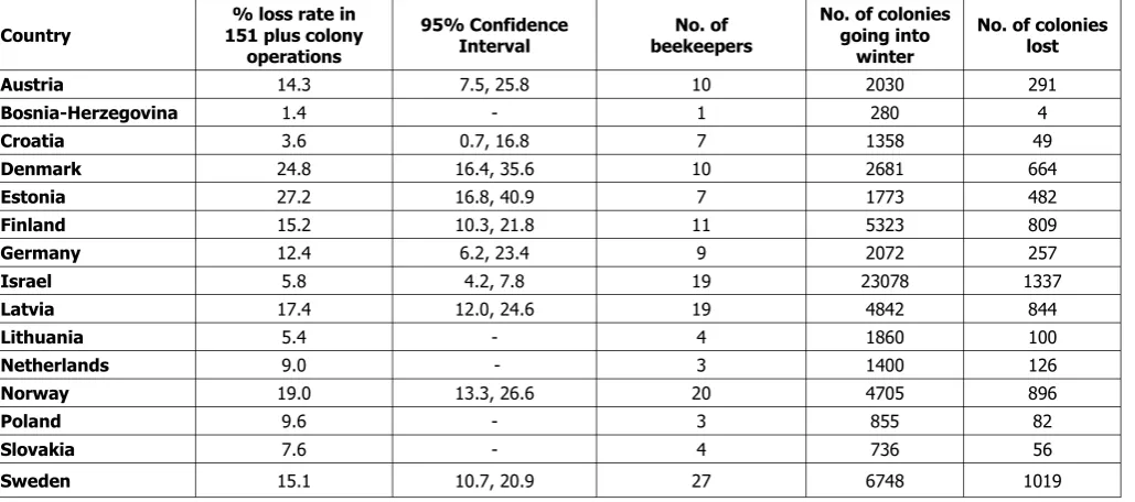 Table 5. Overall loss rates for winter 2012-2013 for beekeepers with 51 to 150 colonies, by country; confidence intervals were not estimated when there were fewer than 5 respondents in the relevant group