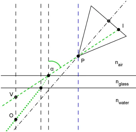 Fig. 4. Refraction of a light ray emanating from object point O on its way into the camera and thecorresponding virtual point V