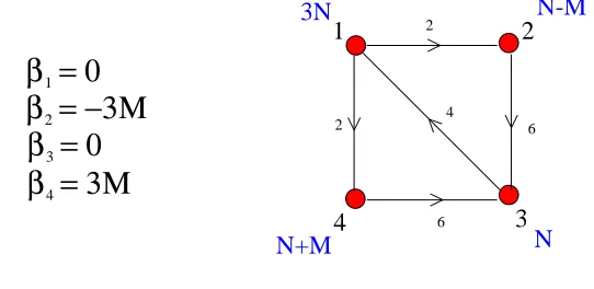 Figure 2: The ﬁrst class of duality cascades for F0. This is an immediate generalization of the KS conifoldcase and we alternate between the two theories upon dualizing node 3 of each and evolve according to the beta