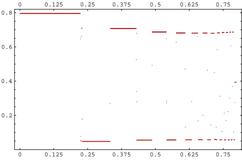 Figure 5:Position of the duality wall for F0 as a function of x3(0) for initial conditions of the form