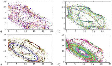 Figure 8: Scatter plot ofandlower left corner (x3, x4) that are non-zero during 800 dualization steps for the initial value (32 −x3(0) − x4(0), 0, x3(0), x4(0))