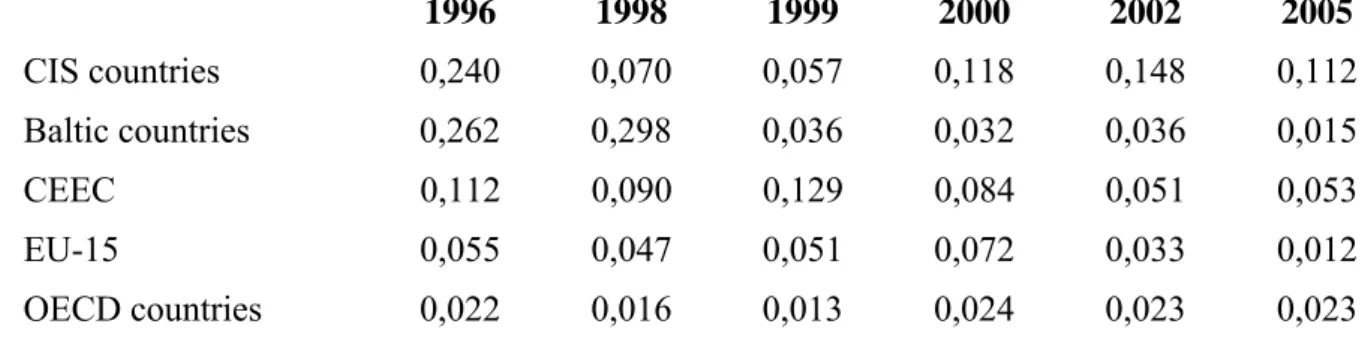 Table 4: Marginal intra-industry trade in agro-food products in Ukraine, by   trade partners, 1996-2005 (A indices) 