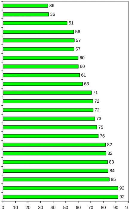 Figure 1. Comparison of producer prices of basic products of the food industry   in Poland and Germany in 2005 (Germany = 100) 