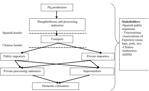 Figure 2. Structure of the Spanish‐Chinese pork chain for frozen pork and offal Source: drawn by the authors Figure 3. Structure of Spanish‐Chinese pork chain for cured pork products Source: drawn by the author 5.2 Governance of the chain China and Spain h