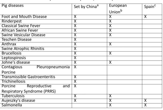 Table 2. Disease control requirements set by China, EU and Spain