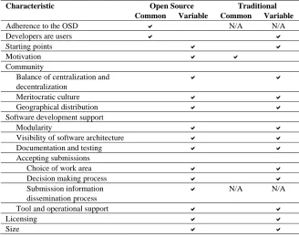 Table 1. Software Projects’ Characteristics (adapted from Gacek and Arief (2004)) Characteristic Open Source Traditional 