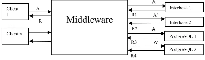 Fig. 2. A possible design for a fault-tolerant server using diverse SQL servers and data diversity