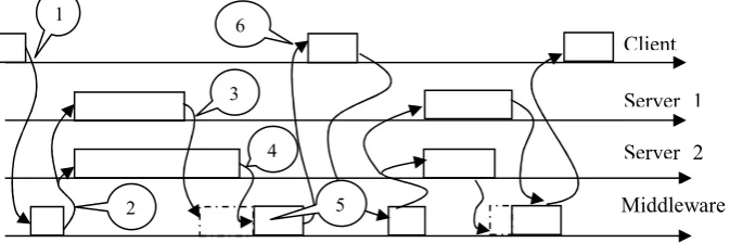 Fig. 3. Timing diagram with two diverse servers and middleware running in pessimistic regime