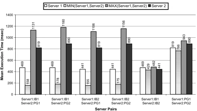 Fig. 5. Mean response time for all five transaction types over 10,000 transactions for two pairs (replicas of Interbase 6.0 and two of PostgreSQL 7.2.4