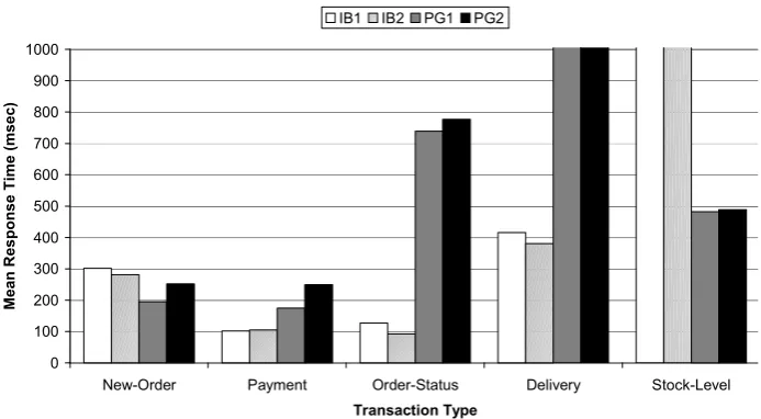 Fig. 6. Mean response times by two replicas of Interbase 6.0 and PostgreSQL 7.2.4 for all five Delivery and Stock-Leveltransactions