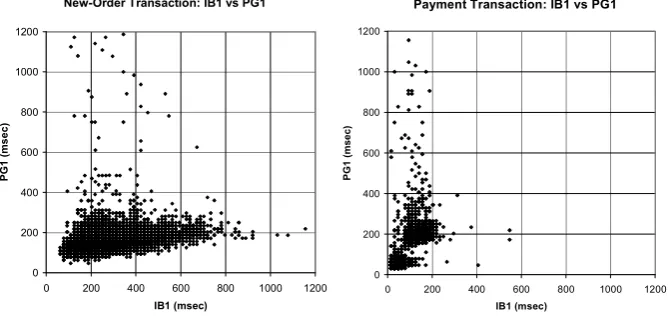 Fig. 7. Response times for the New-Order and Payment transactions. Every dot in the plots represents the response times of two servers for an instance of the respective transaction type