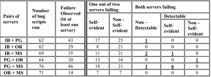 Table 2. Potential of diverse pairs of servers for tolerating the effects of the reported bugs in our sample