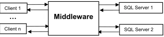Fig. 1.to ntwo:  Fault-tolerant server node (FT-node) with two or more diverse SQL servers (in this case SQL Server 1 and SQL Server 2)