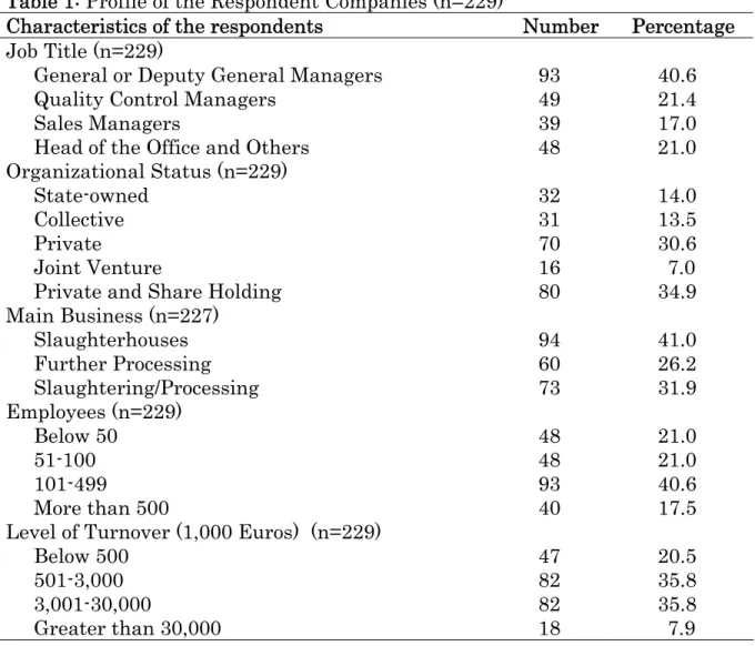 Table 1: Profile of the Respondent Companies (n=229) 
