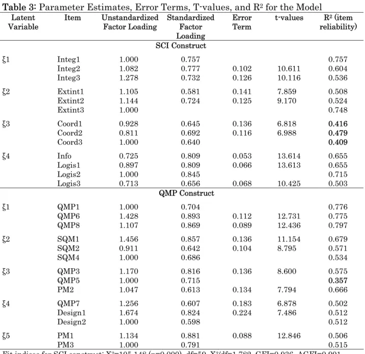 Table 3: Parameter Estimates, Error Terms, T-values, and R 2  for the Model 