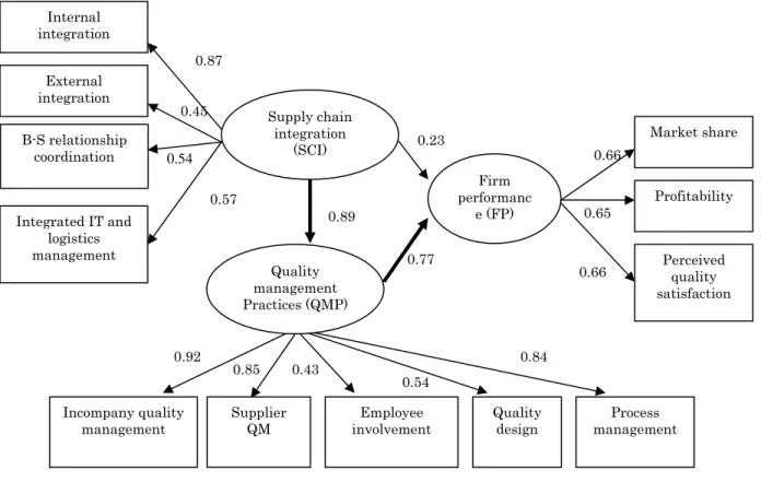 Figure 4. It should be noted that even though all the t-values of the measurements  are significant at 0.05 level, their loadings to the corresponding second-order  construct are different