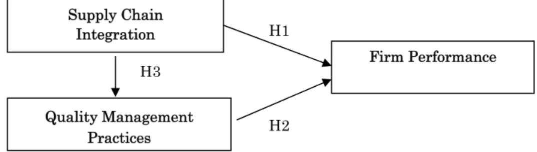 Figure 1: Research Framework.  