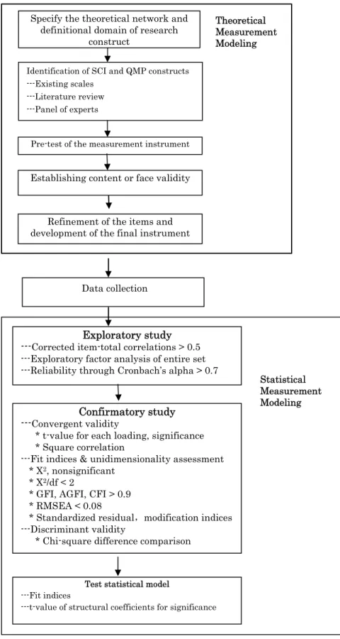 Figure 2: An Analytical Paradigm for Construct Development and Data Analysis 
