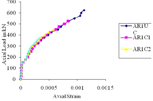 Fig.1 presents the   axial load vs. axial strain curves of the test columns.  It can be seen that the initial axial rigidity (AE), which can be defined as the initial linear slope of the curve, decreases due to the accelerated corrosion process as compared