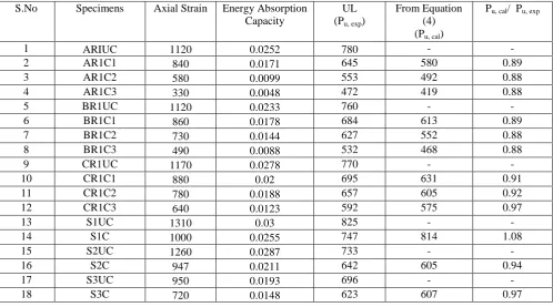 Table 1: Comparison of Experimental and Analytical Results 