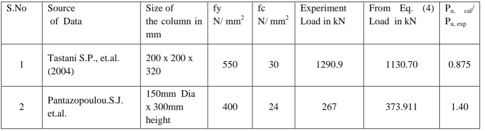 Table 2: Validation of Proposed Equations using Existing Experimental Database 