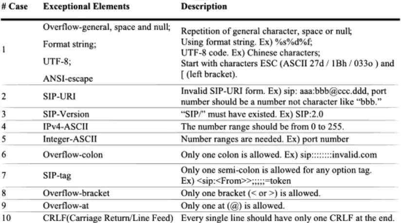Table 3 SIP exceptional cases in PROTOS test suite