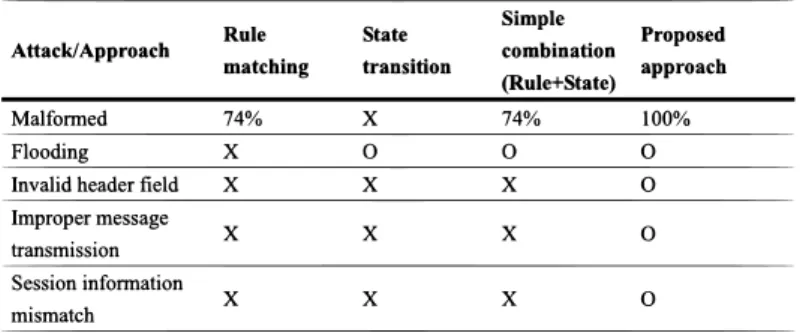 Table 4 The comparison with the other approaches