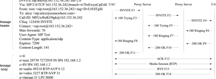 Fig. 1 Normal INVITE request (left) and SIP call-setup and tear-down process (right).