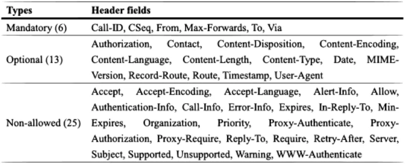 Table 2 Categorized header fields table for ACK to detect invalid header field