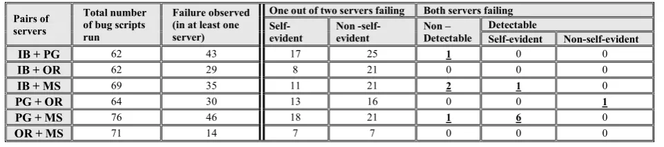 Table 3. Summary of results for the two-version combinations 