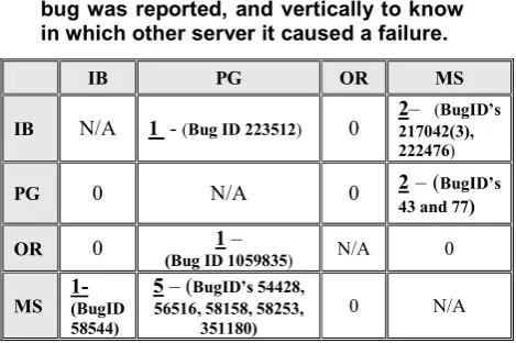 Table 4. Bugs that cause coincident failures. The table should be read horizontally to know for which server the bug was reported, and vertically to know in which other server it caused a failure