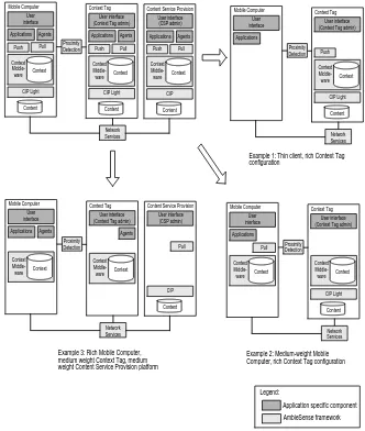 Figure 5: Example system architectures instantiated from reference architecture  
