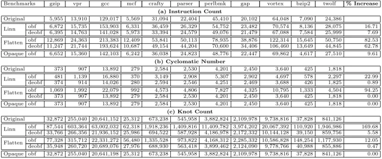 Table 1: (a) Instruction count, (b) cyclomatic number and (c) knot count computed on the machine code of the C-programs of the SPECint 2000 benchmark suite.