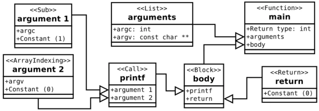 Figure 2.1. Example of an AST that could be generated from the program in Listing 2.1.