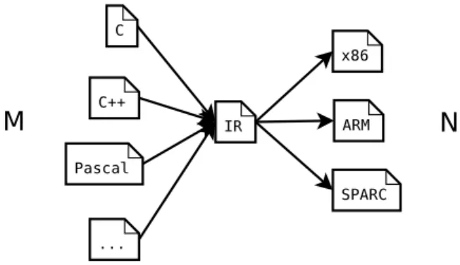 Figure 2.2. An illustration of the purpose of the intermediate code.