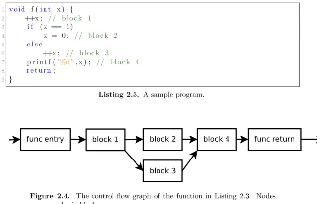 Figure 2.4. The control flow graph of the function in Listing 2.3. Nodes represent basic blocks.