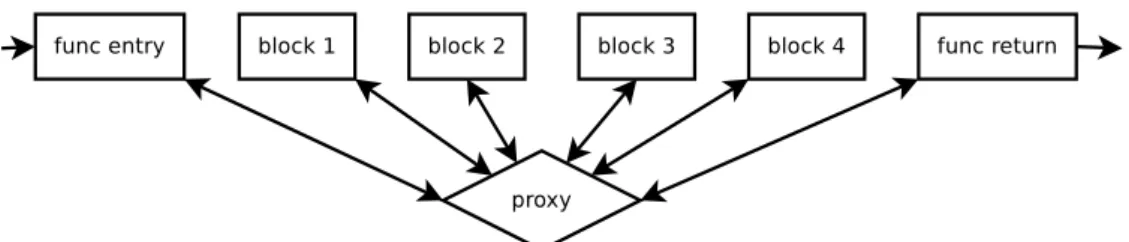 Figure 2.8. A program where all jumps between basic blocks go through a common proxy block.