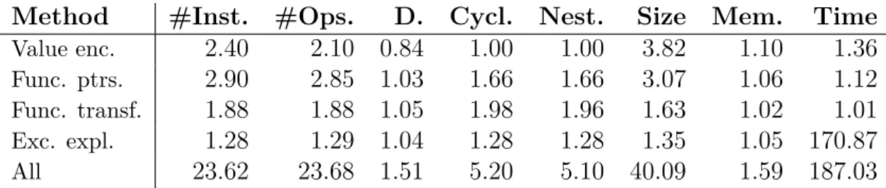 Table 5.1. The results of the analysis on tar.
