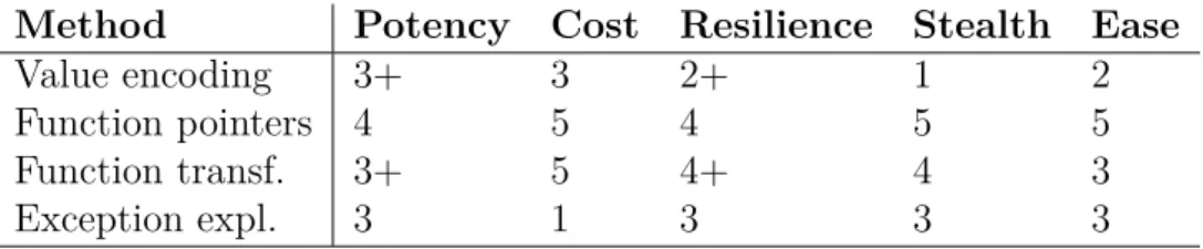 Table 5.4. A summary rating of each of the obfuscation methods studied in this paper. Ratings range from 1 to 5 where higher is better.