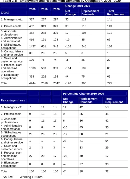 Table 2.1: Employment and Replacement Demands by Occupation, 2000 - 2020 