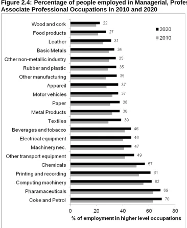 Figure 2.4: Percentage of people employed in Managerial, Professional, and Associate Professional Occupations in 2010 and 2020 