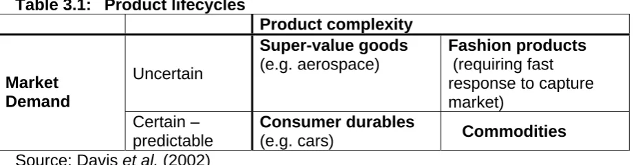 Table 3.1: Product lifecycles  