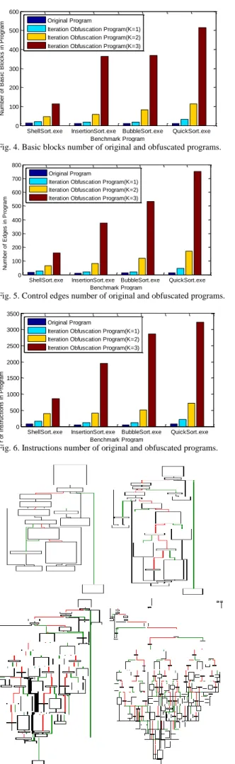 Fig. 5. Control edges number of original and obfuscated programs. 