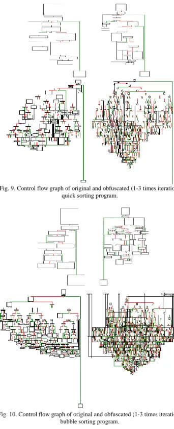 Fig. 9. Control flow graph of original and obfuscated (1-3 times iteration)  quick sorting program