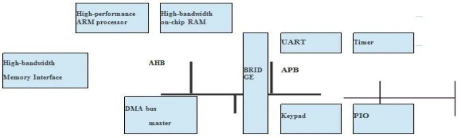 Fig. 2. AMBA microcontroller [18] 